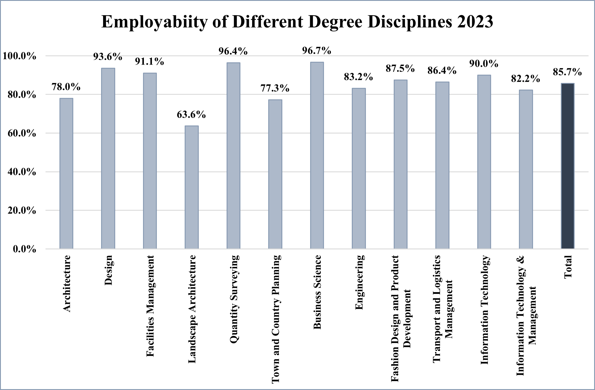 Employability of Different Degree Disciplines 2023