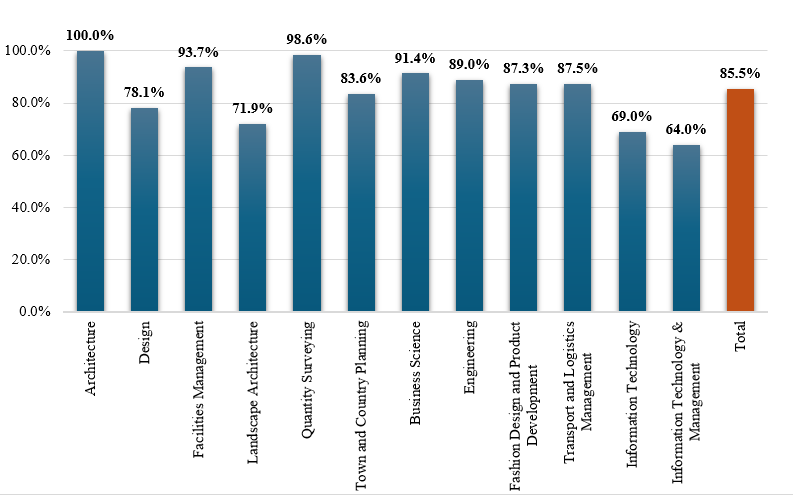 Employability of different degree disciplines 2025