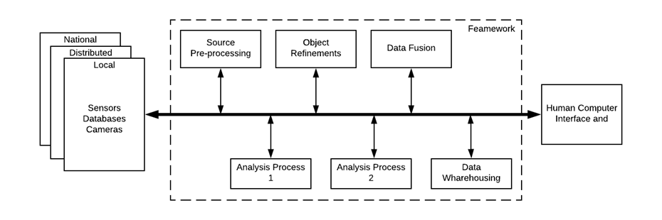 High level architecture of the Framework and Fusion process 