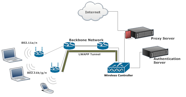 centralized network access