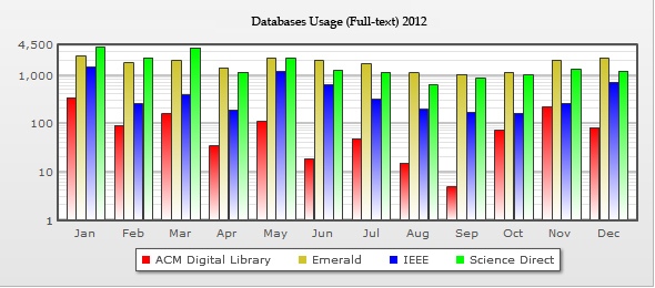 usage 2012
