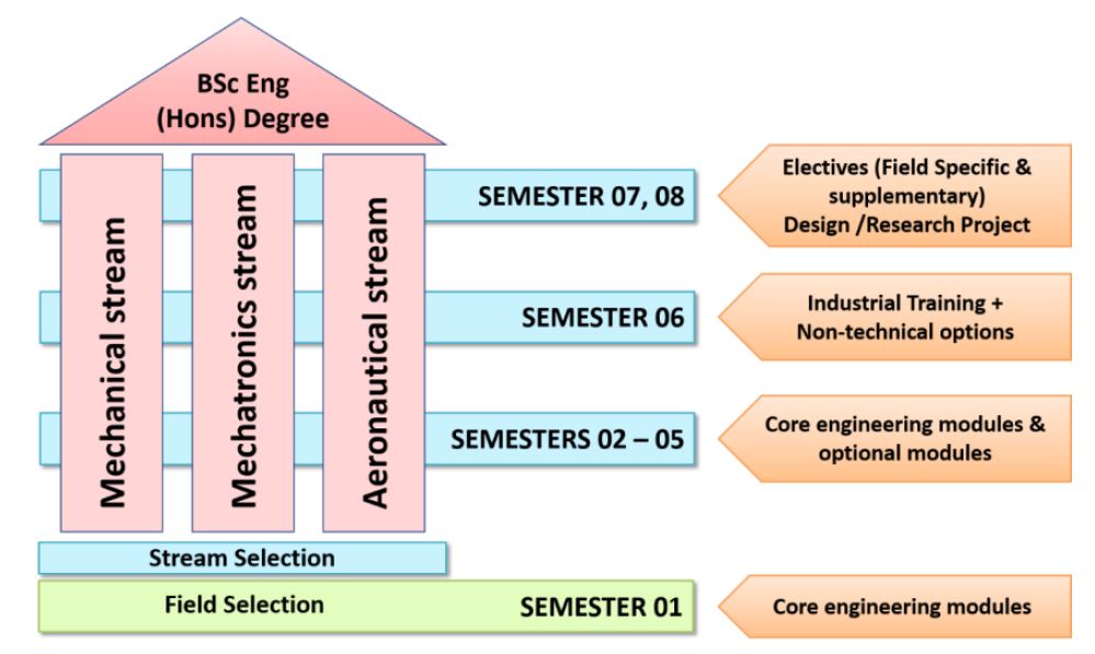 Structure of the Undergraduate Degree Programme