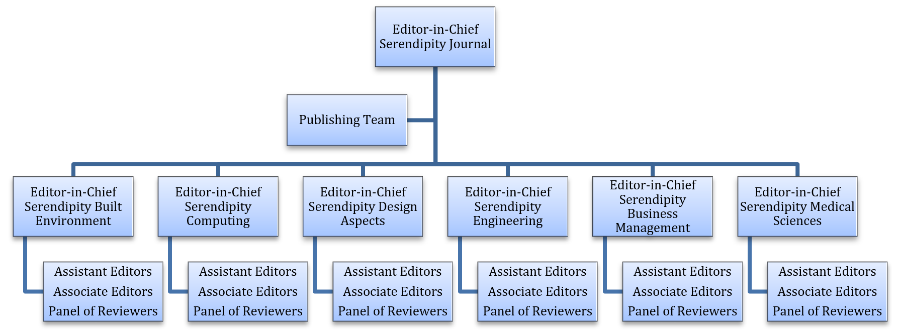 Editorial Board