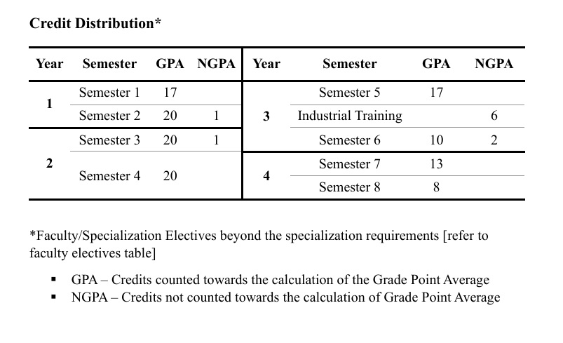Credit Distribution* 